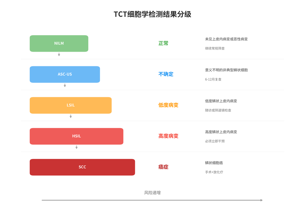TCT+HPV联合筛查——宫颈健康的