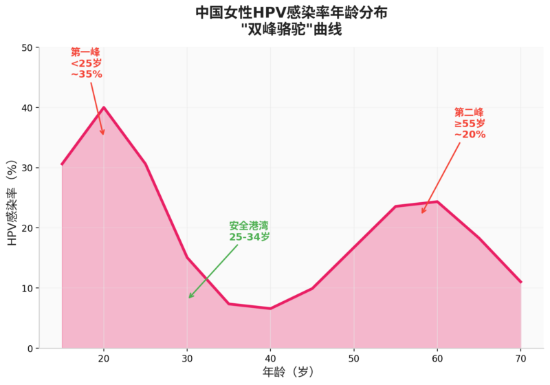 HPV感染的