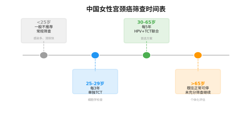 图片[2]-TCT+HPV联合筛查——宫颈健康的”双保险”-新凯HPV科普平台
