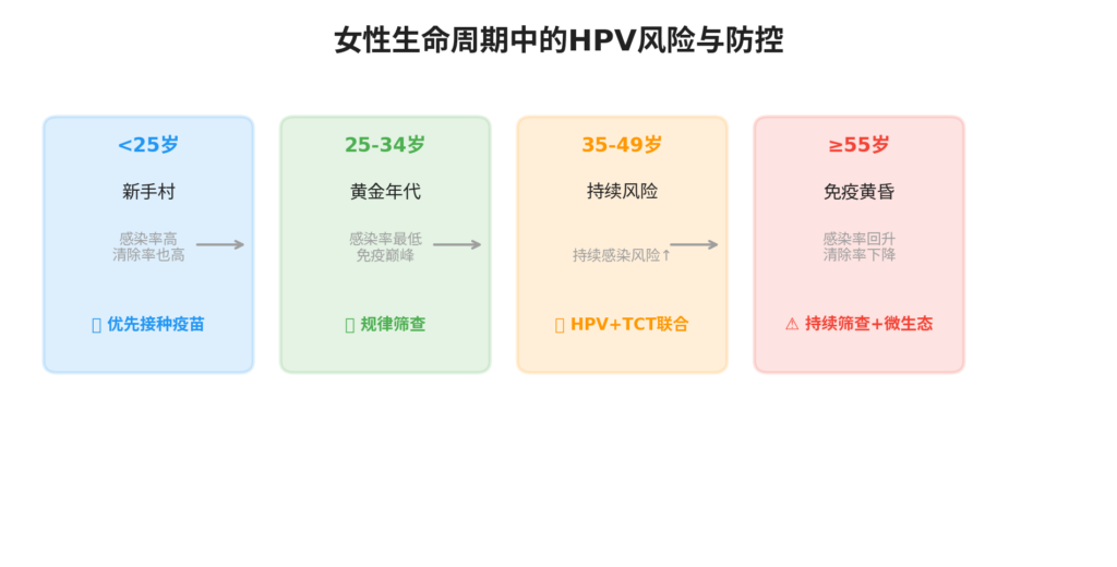 图片[2]-HPV感染的”双峰”人生——中国女性的年龄密码-新凯HPV科普平台